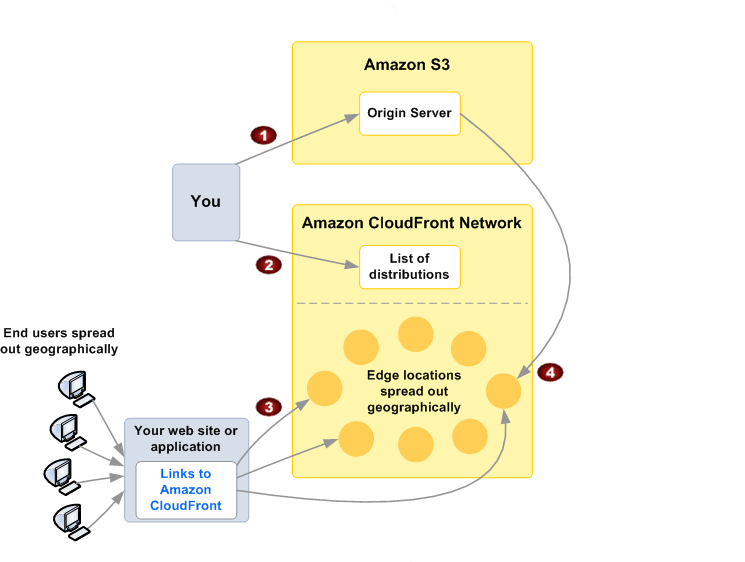 Amazon Cloudfront