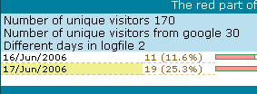 Visitos log analyser