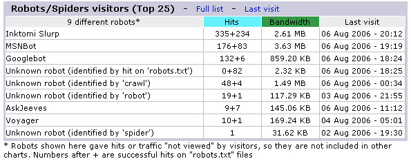 Search Engine Robots