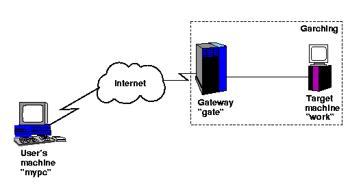 SSH tunneling in mac